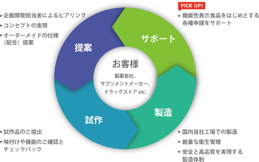 提案から製造までトータルサポートします