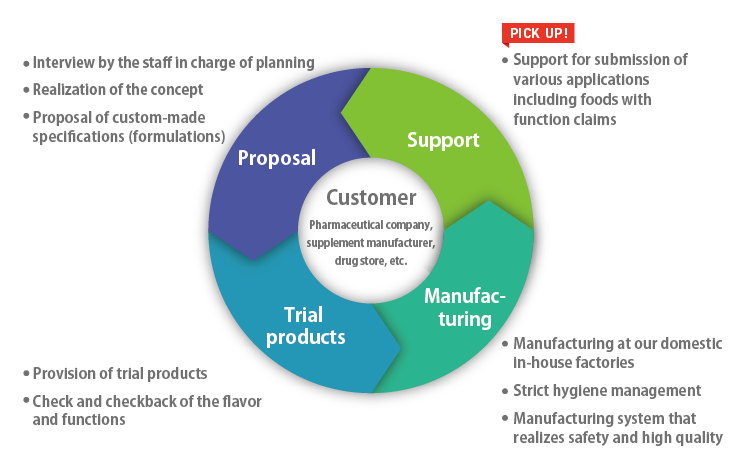 We provide total support from proposals to manufacturing